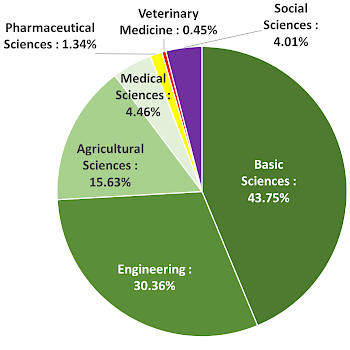 Graph of research organization staff specialized field