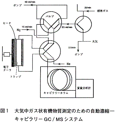 図１  大気中ガス状有機物質測定のための自動濃縮−キャピラリーGC/MSシステム