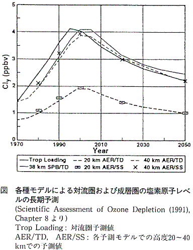 図  各種モデルによる対流圏および成層圏の塩素原子レベルの長期予測