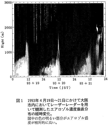 図1  1993年4月19日〜21日にかけて大阪市内においてレーザーレーダーを用いて観測したエアロゾル濃度垂直分布の経時変化