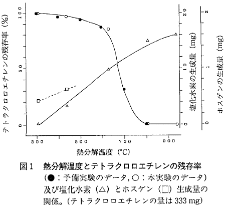 図1  熱分解温度とテトラクロロエチレンの残存率のグラフ