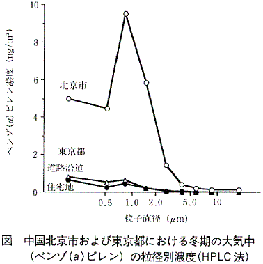 図  中国北京市および東京都における冬季の大気中（ベンゾ(a)ピレン）の粒径別濃度（HPLC法）
