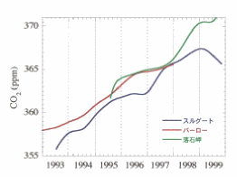 二酸化炭素濃度の経年変動の比較