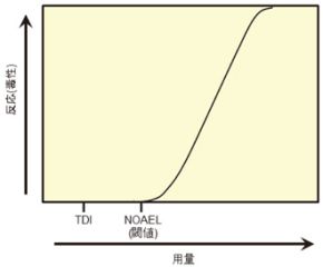 一般的な用量-反応曲線のグラフ