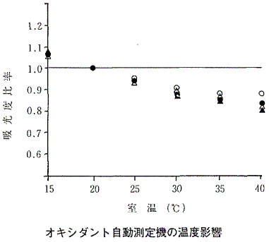 グラフ  オキシダント自動測定機の温度影響