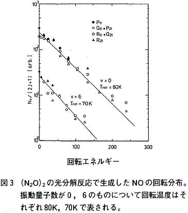 図３  (N2O)2の光分解反応で生成したNOの回転分布