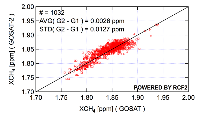A comparison between methane column-averaged dry-air mole fractions (XCH4) from GOSAT and GOSAT-2 data acquired on the same day. For each GOSAT measurement, the nearest GOSAT-2 measurement for the same date is selected as the match-up data if the angle between the observation points of GOSAT and GOSAT-2 from the earth center is 0.01 radian or less.