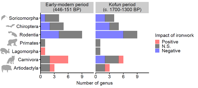Image:Number of genera that respond negatively and positively to the impacts of ironwork. Results for two historical periods, early modern (446–151 BP) and Kofun (c. 1700–1300 BP), are shown