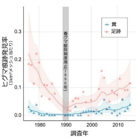 1975年から2015年にかけてのヒグマの痕跡発見率の時系列変化の図