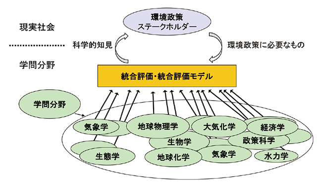 統合評価モデルの概念図
