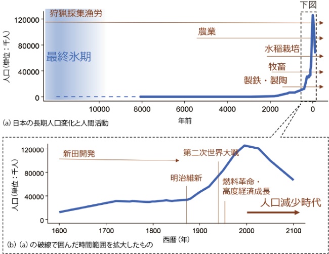 日本の長期人口変化と人間活動の図
