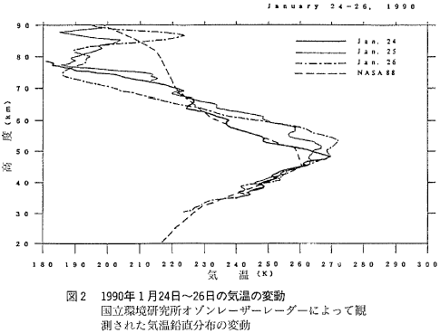 図２  1990年１月24日〜26日の気温の変動