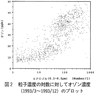図2  粒子濃度の対数に対してオゾン濃度（1993/3〜1993/12）のプロット