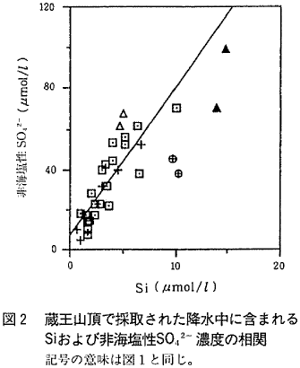 図2  蔵王山頂で採取された降水中に含まれるSiおよび非海塩性SO4 2- 濃度の相関