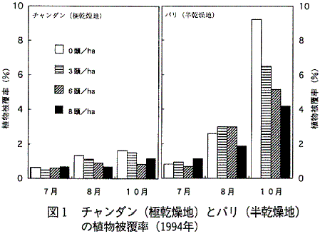 図1  チャンダン（極乾燥地）とパリ（半乾燥地）の植物被覆率（1994年）