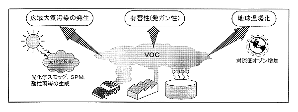 VOCの影響図