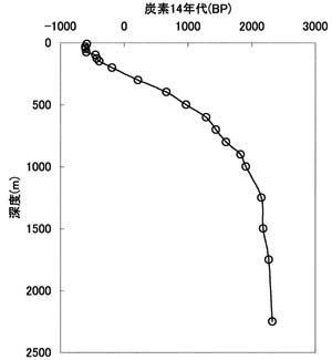 炭素14年代のグラフ