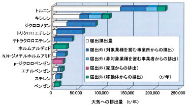 物質毎の排出量のグラフ