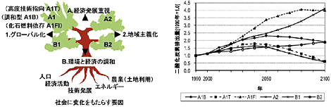 図　SRESで示された将来の４つの社会像（左）と各社会から排出される二酸化炭素の量（右）