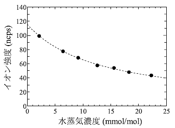 イオン強度と水蒸気濃度のグラフ