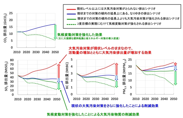 排出シナリオのグラフ
