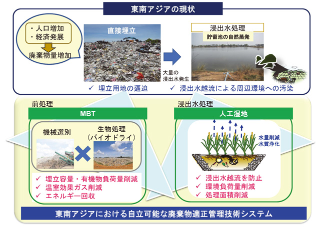 廃棄物適正管理技術システムの提案図