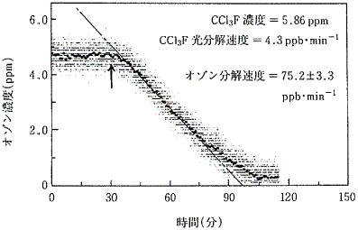 図：オゾン濃度(ppm)-時間(分)
