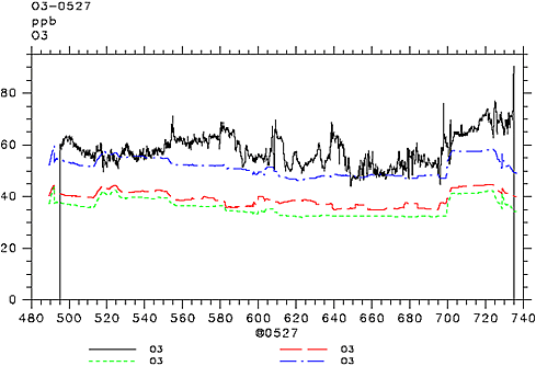 オゾン濃度の時間変化グラフ