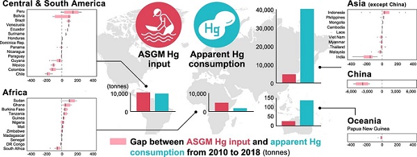 Fig.2 Gap between ASGM Hg input and apparent Hg consumption for each country from 2010 to 2018 (in tonnes)