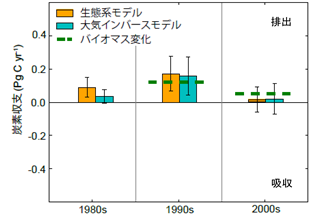 複数の数値モデル・衛星観測データによる炭素収支の年代別変動の図