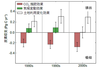 炭素収支の変動要因（CO2施肥、気候変動、土地利用変化）の年代別変化の図