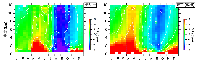 （左）デリーと（右）東京（成田空港）上空でのCO2濃度の鉛直分布の季節変化を表した図