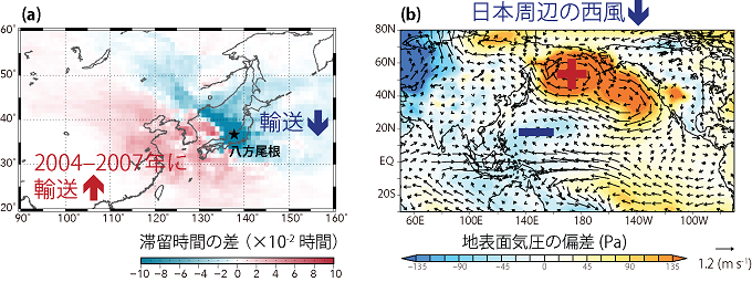 2004年から2007年と2008年から2013年の日本周辺の1度グリッド毎の滞留時間の差と2008年から2013年のJRA-55データの地表面気圧と850hPaでの風の偏差の分布を表した図