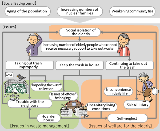 Issues related to taking out the waste by the elderly