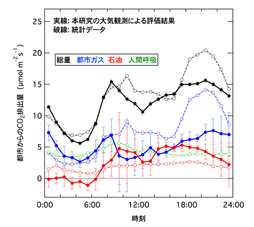 東京都渋谷区代々木でのCO2の起源別排出量の日内変動（年平均）を表した図