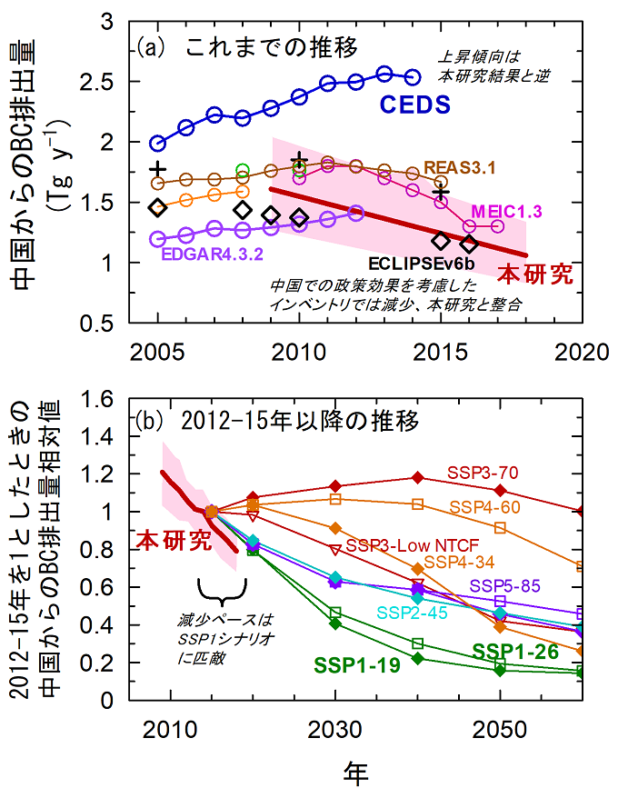 (a)本研究で推定された中国からのBC排出量の減少傾向（赤線）、(b)本研究での減少トレンドを2012-15年での値で相対化し、各種社会経済シナリオ（SSP1～5）での中国からのBC排出量と比較したもの、の図