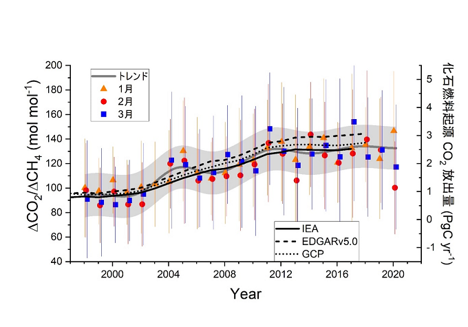 1998年から2020年に波照間島で観測されたΔCO<sub>2</sub>/ΔCH<sub>4</sub>比の1～3月の月平均値の経年変化の図