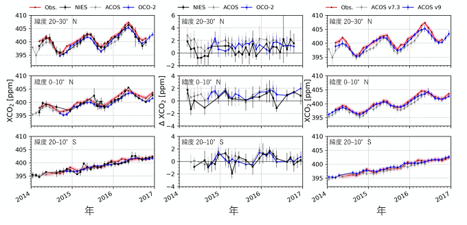 新手法と人工衛星によるCO2の観測データの比較の図