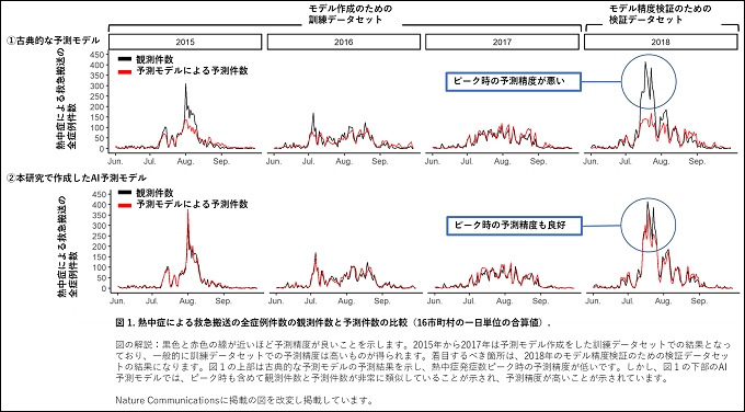 熱中症による救急搬送の全症例数の観測件数と予測件数の比較の図