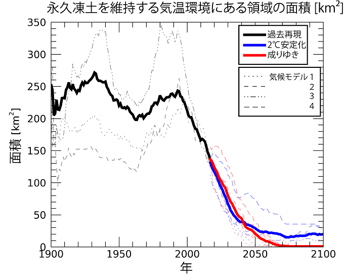 永久凍土を維持する気温環境にある領域の面積の変化の図