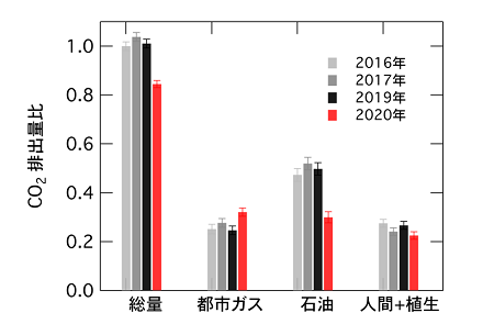 代々木街区における日平均CO2排出量の起源別推定結果（4-5月平均）の図