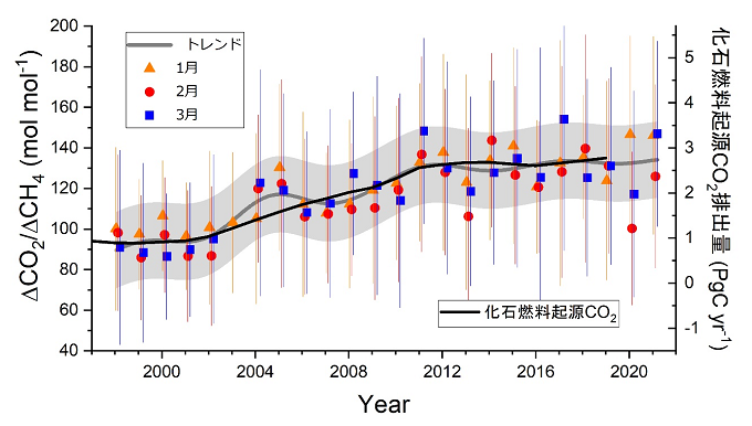 1998年から2021年までに波照間島で観測されたΔCO2/ΔCH4比の1~3月の月平均値の経年変化の図
