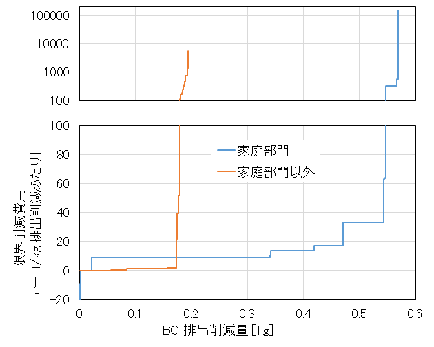 中国の「家庭部門」と「産業・運輸部門」における、BC排出削減に関する限界削減費用曲線の図
