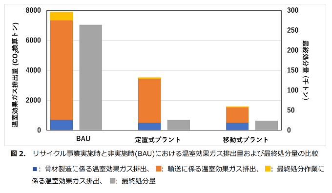 リサイクル事業実施時と非実施時(BAU)における温室効果ガス排出量および最終処分量の比較の図